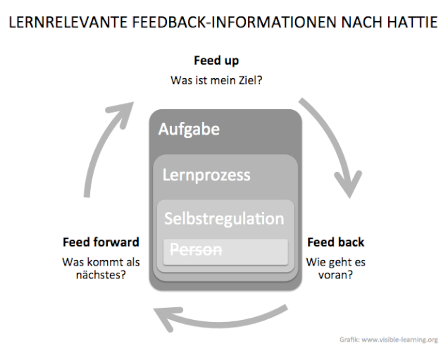  lernrelevante-feedback-informationen-nach-der-hattie-studie-schuelerfeedback