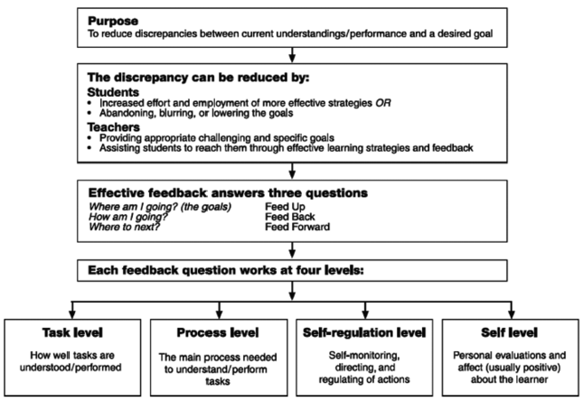 Ein modell für wirksames Feedback im Unterricht von Hattie & Timperley (2007)
