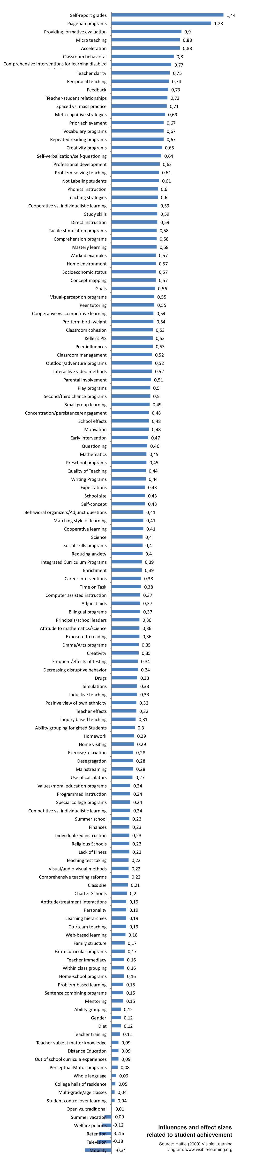 Hattie ranking: Influences and effect sizes related to student achievement (Hattie-Rangliste)