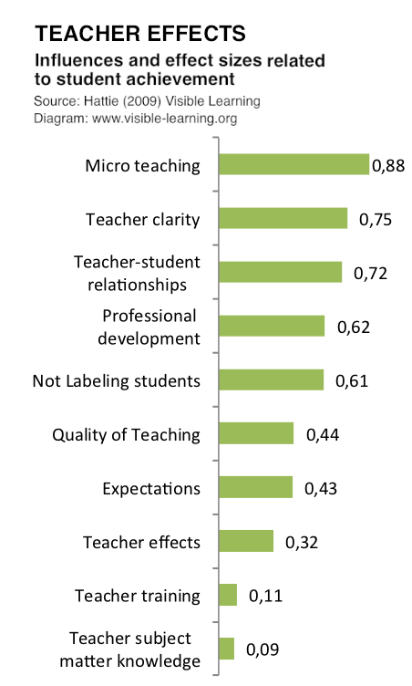 hattie-studie-ranking-domain-TEACHER-LEHRER-rangliste-visible-learning
