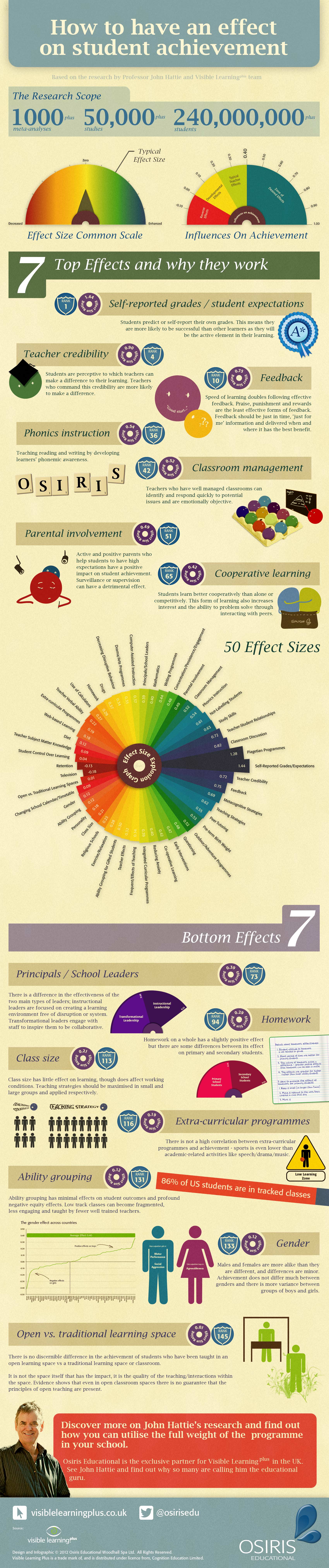 Educational Infographic for Osiris Educational and Visible Learning with John Hattie