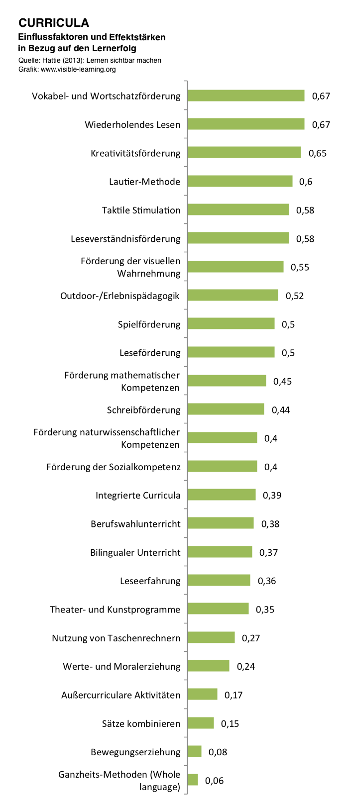 CURRICULA_hattie-studie-lernen-sichtbar-machen-rangliste-effektstaerken-einflussfaktoren-deutsch