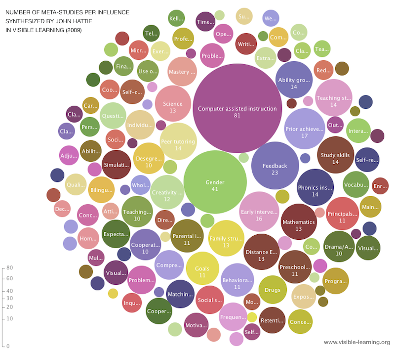  Visible Learning: A Synthesis of Over 800 Meta