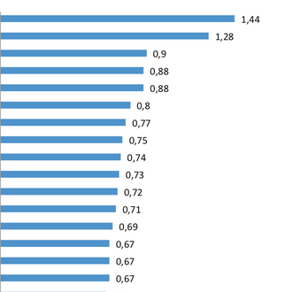 Hattie Effect Size Chart