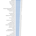 Hattie ranking: Influences and effect sizes related to student achievement (Hattie-Rangliste)