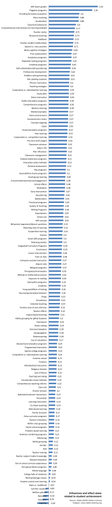 Hattie ranking: Influences and effect sizes related to student achievement (Hattie-Rangliste)