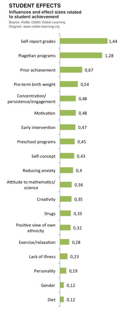 Hattie Ranking: Student Effects - VISIBLE LEARNING