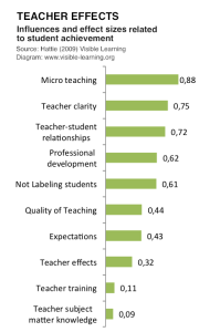 Hattie Ranking: Teacher Effects - VISIBLE LEARNING