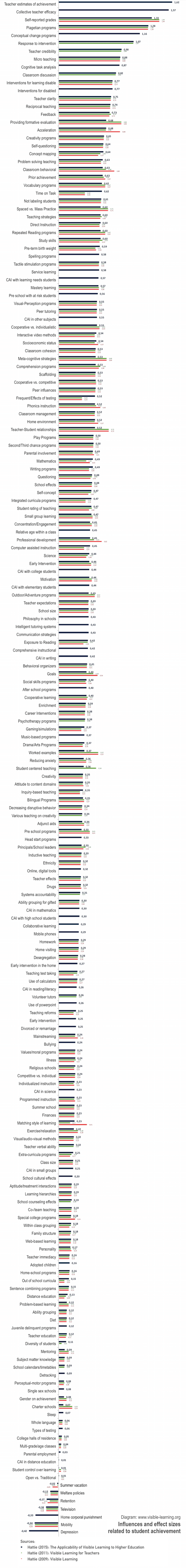 hattie-ranking-influences-effect-sizes-student-achievement-rangliste-updated-2009-2011-2015-new-web