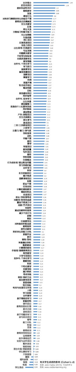 138 Influences Related To Achievement - Hattie effect size list