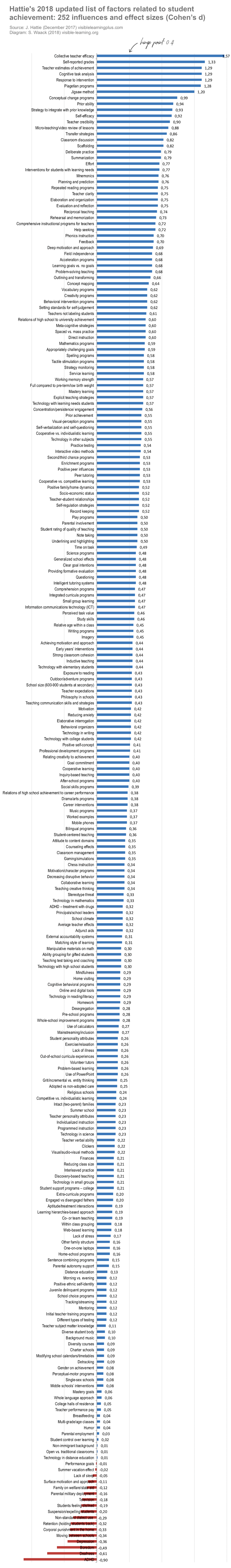 Thèse professionnelle sur une intelligence artificielle en classe - enquête auprès des enseignants - Page 2 2018-updated-hattie-ranking-hatties-list-of-influences-effect-sizes-achievement-rangliste