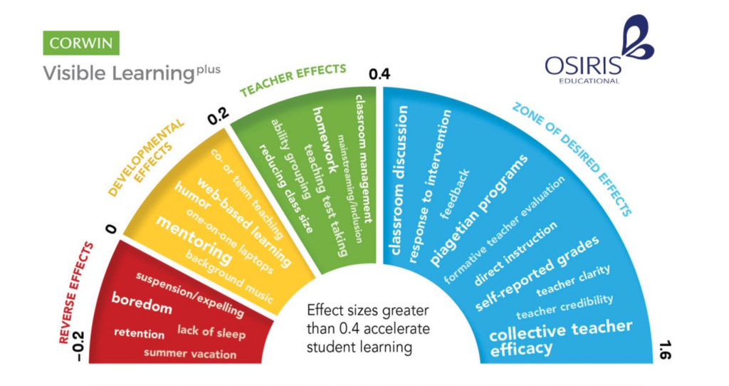 Visible Learning Barometer of Influences