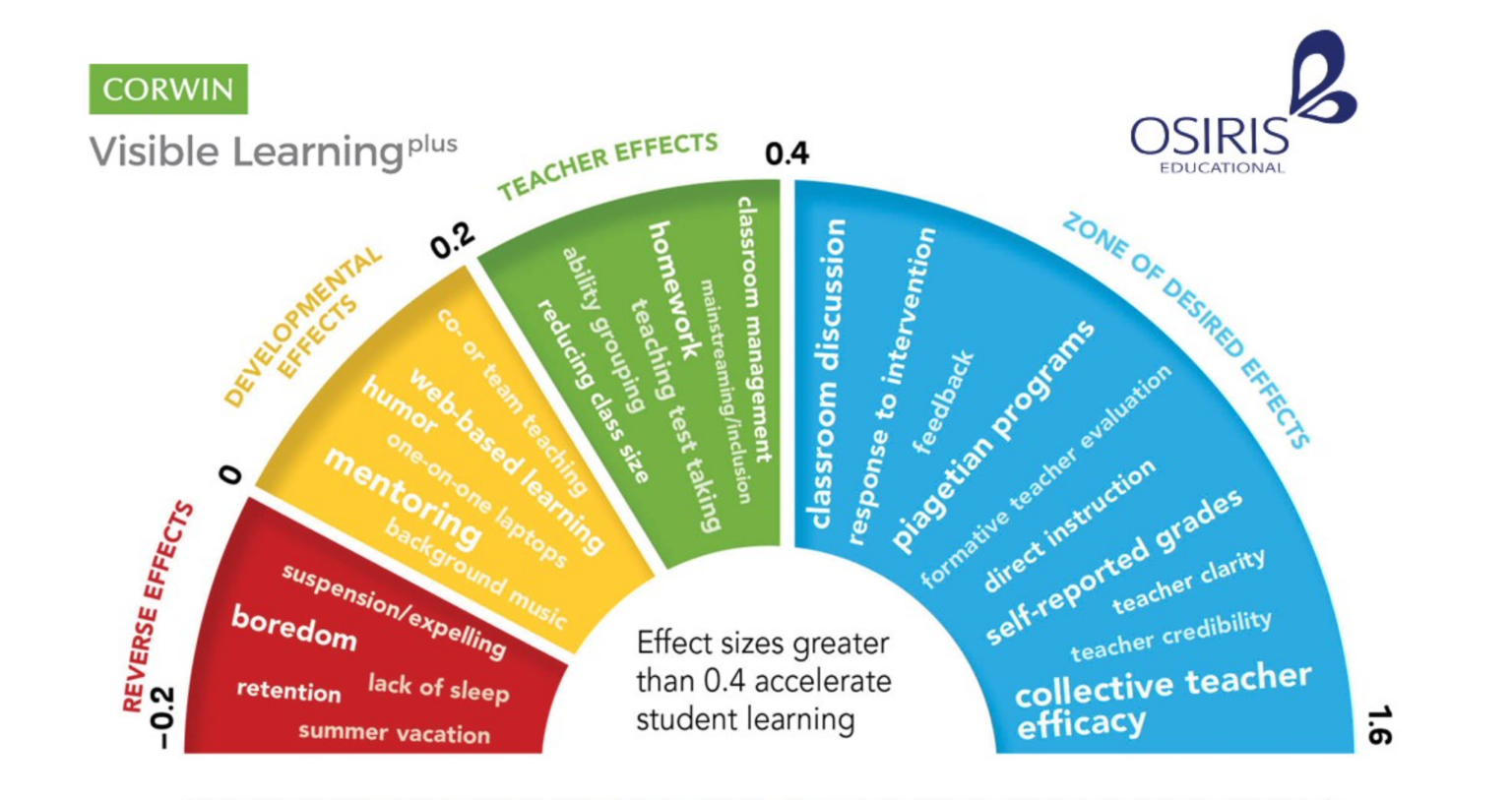 Hattie s Barometer Of Influence Infographic VISIBLE LEARNING